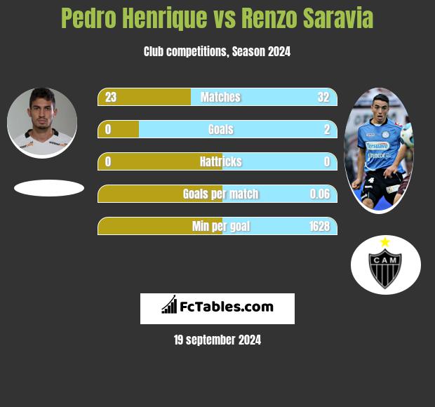 Pedro Henrique vs Renzo Saravia h2h player stats