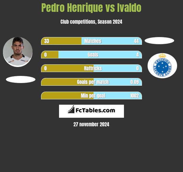 Pedro Henrique vs Ivaldo h2h player stats