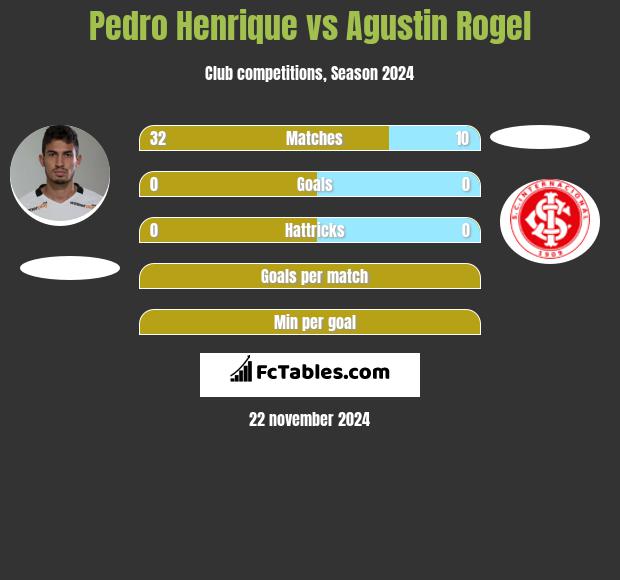 Pedro Henrique vs Agustin Rogel h2h player stats