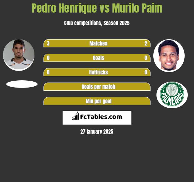 Pedro Henrique vs Murilo Paim h2h player stats