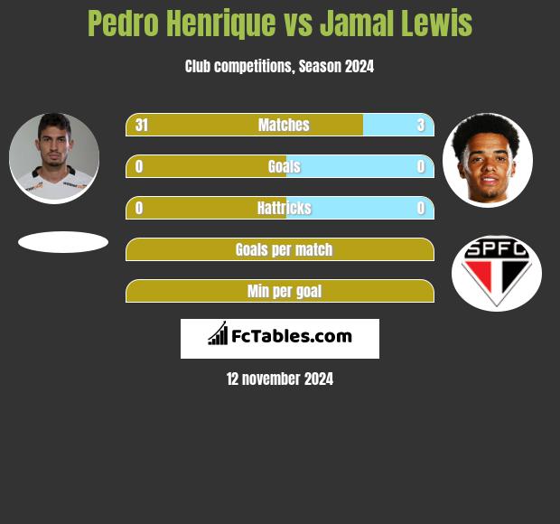 Pedro Henrique vs Jamal Lewis h2h player stats