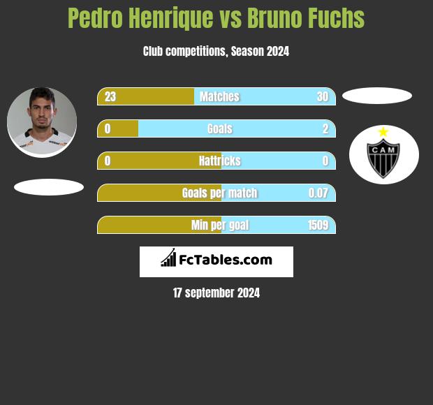 Pedro Henrique vs Bruno Fuchs h2h player stats