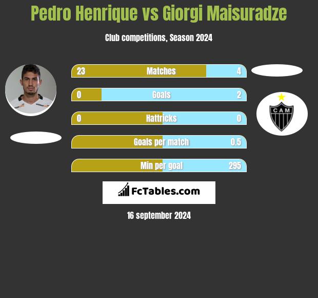 Pedro Henrique vs Giorgi Maisuradze h2h player stats