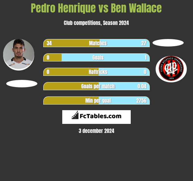 Pedro Henrique vs Ben Wallace h2h player stats