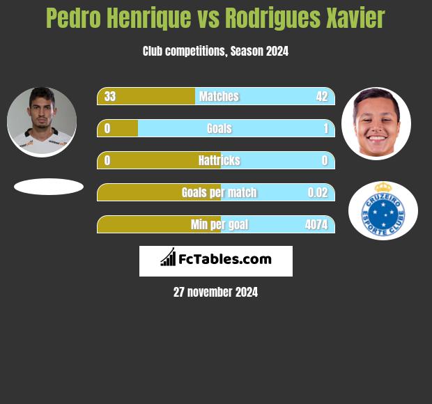 Pedro Henrique vs Rodrigues Xavier h2h player stats