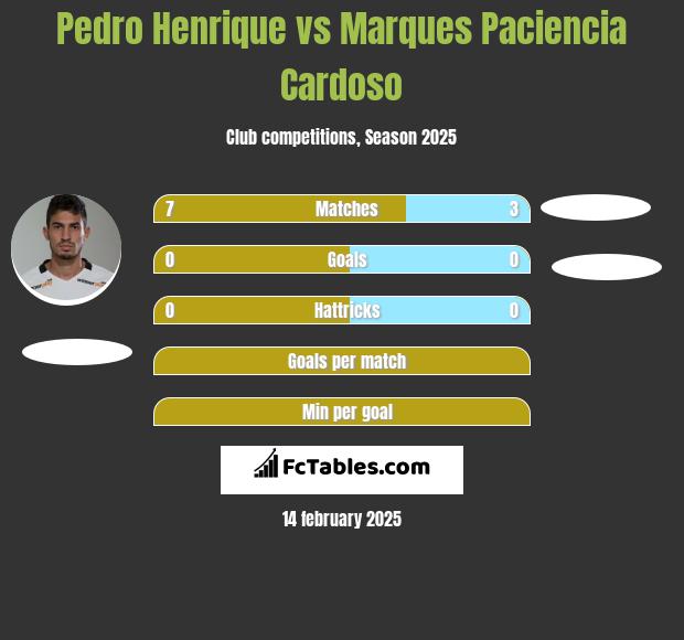 Pedro Henrique vs Marques Paciencia Cardoso h2h player stats