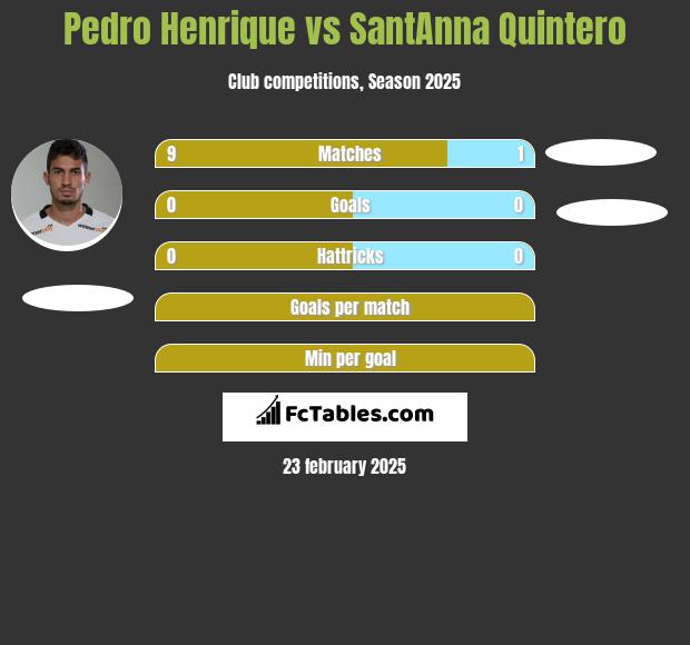 Pedro Henrique vs SantAnna Quintero h2h player stats