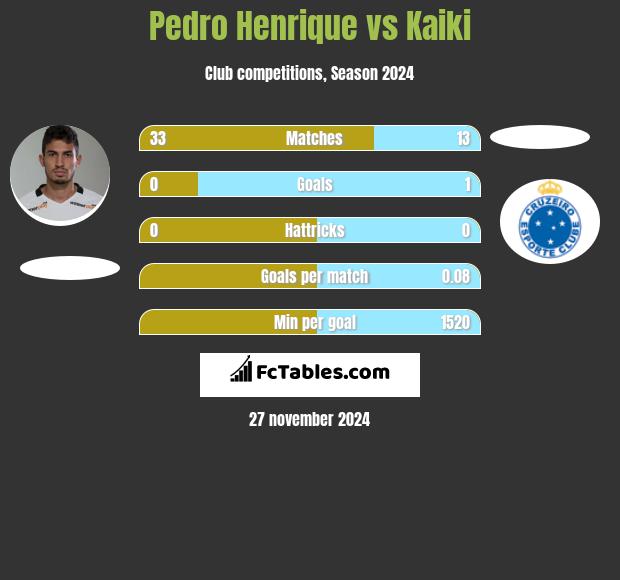 Pedro Henrique vs Kaiki h2h player stats