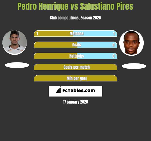 Pedro Henrique vs Salustiano Pires h2h player stats