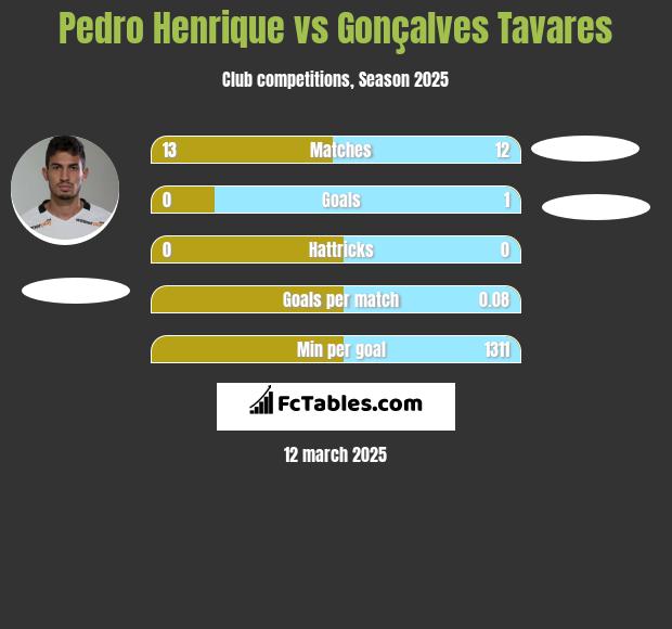 Pedro Henrique vs Gonçalves Tavares h2h player stats