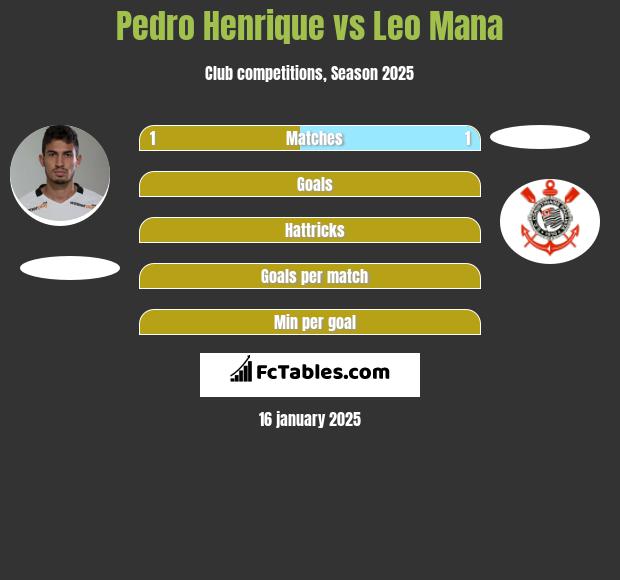 Pedro Henrique vs Leo Mana h2h player stats