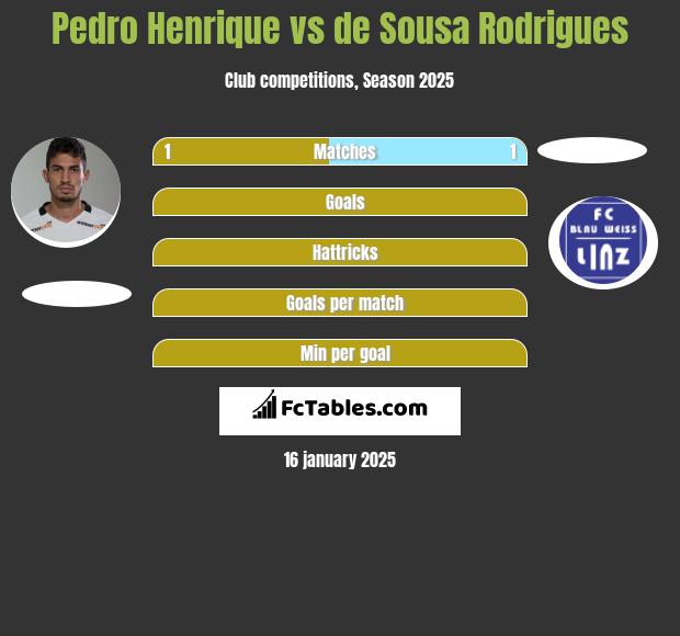 Pedro Henrique vs de Sousa Rodrigues h2h player stats