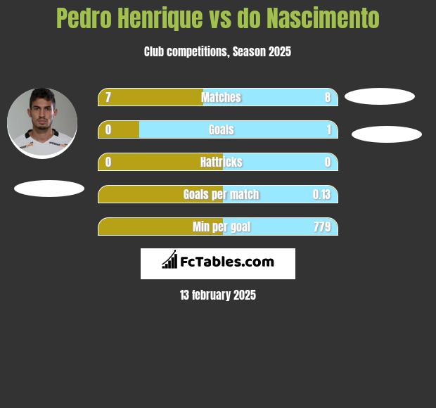 Pedro Henrique vs do Nascimento h2h player stats