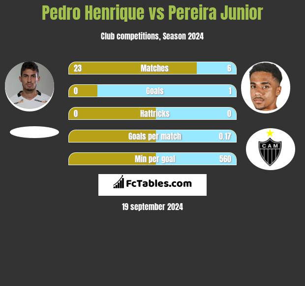 Pedro Henrique vs Pereira Junior h2h player stats