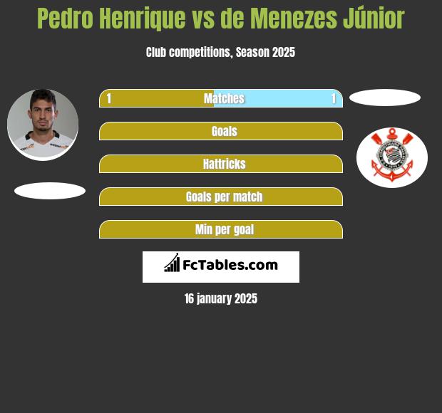 Pedro Henrique vs de Menezes Júnior h2h player stats