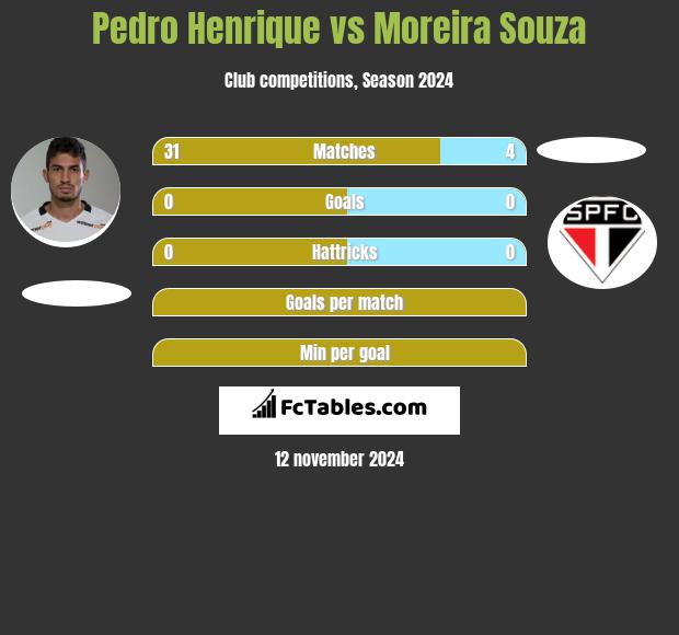 Pedro Henrique vs Moreira Souza h2h player stats