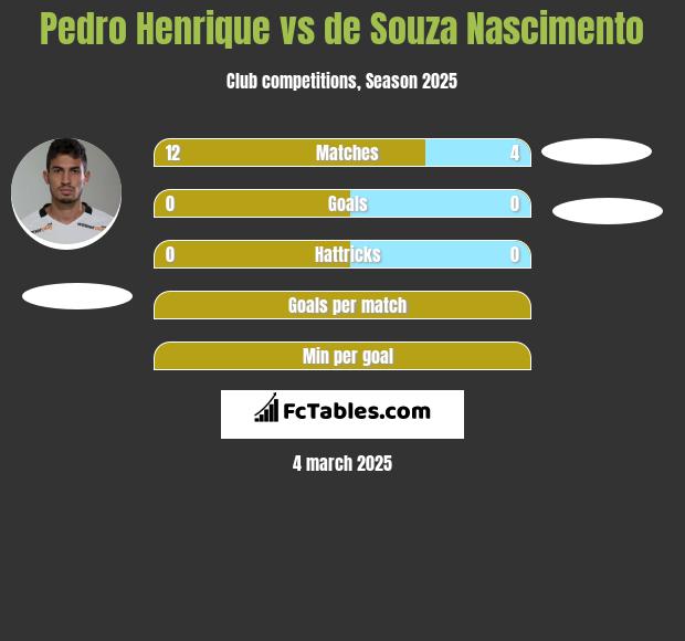 Pedro Henrique vs de Souza Nascimento h2h player stats