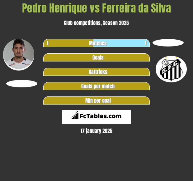 Pedro Henrique vs Ferreira da Silva h2h player stats