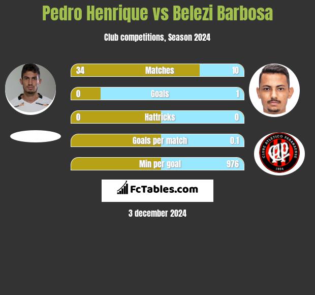 Pedro Henrique vs Belezi Barbosa h2h player stats