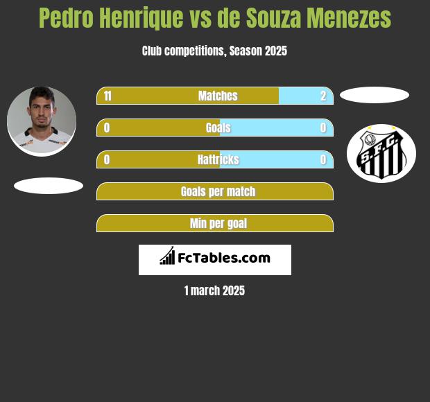 Pedro Henrique vs de Souza Menezes h2h player stats