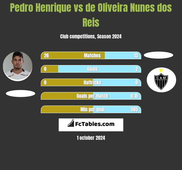 Pedro Henrique vs de Oliveira Nunes dos Reis h2h player stats