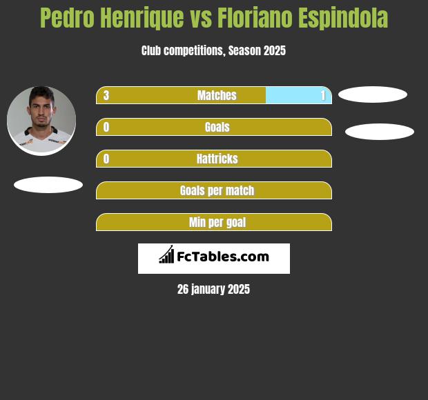 Pedro Henrique vs Floriano Espindola h2h player stats