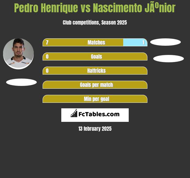 Pedro Henrique vs Nascimento JÃºnior h2h player stats