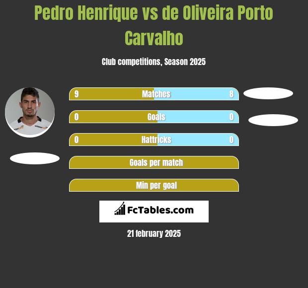 Pedro Henrique vs de Oliveira Porto Carvalho h2h player stats