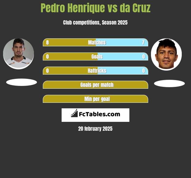 Pedro Henrique vs da Cruz h2h player stats