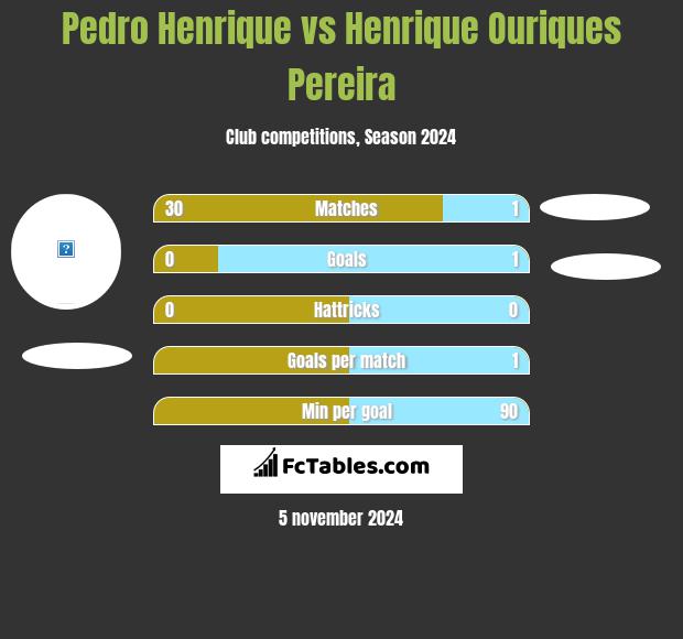 Pedro Henrique vs Henrique Ouriques Pereira h2h player stats