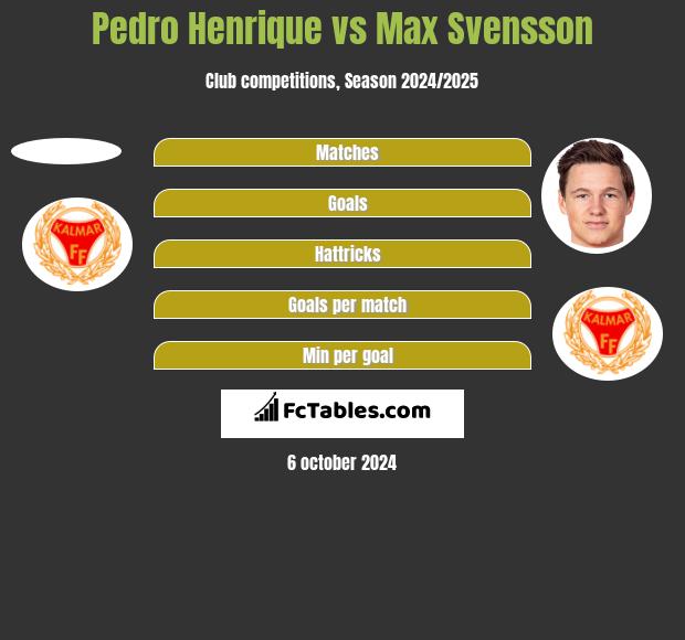 Pedro Henrique vs Max Svensson h2h player stats