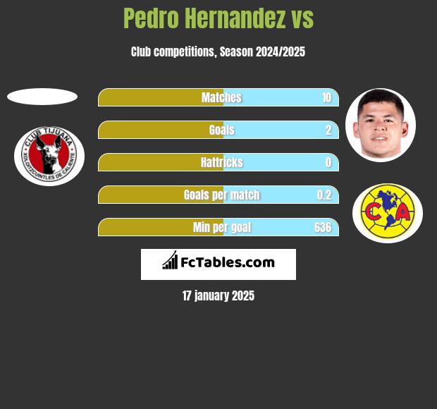 Pedro Hernandez vs  h2h player stats