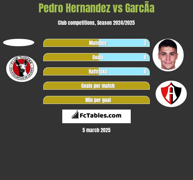 Pedro Hernandez vs GarcÃ­a h2h player stats