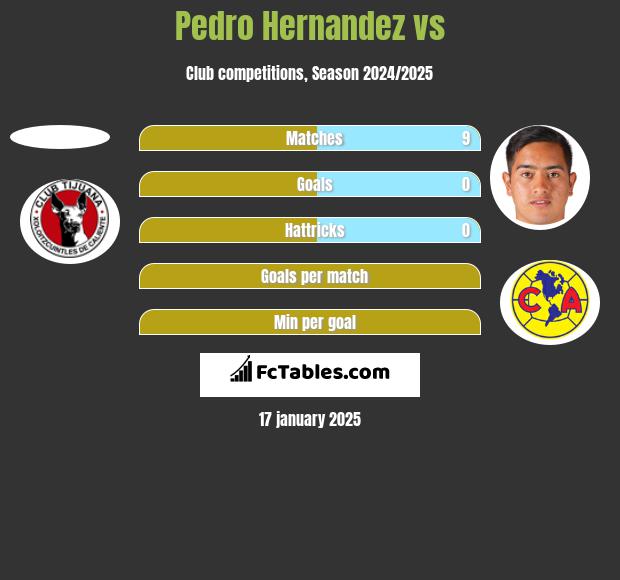 Pedro Hernandez vs  h2h player stats