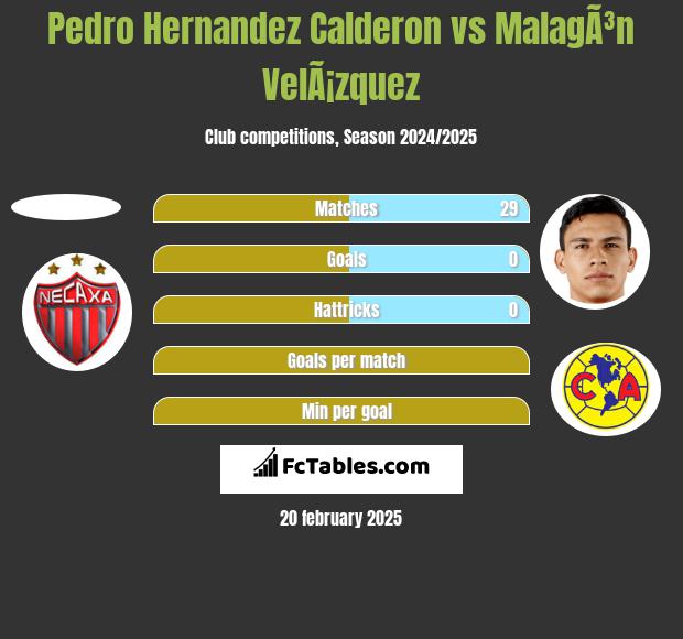 Pedro Hernandez Calderon vs MalagÃ³n VelÃ¡zquez h2h player stats