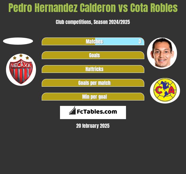 Pedro Hernandez Calderon vs Cota Robles h2h player stats