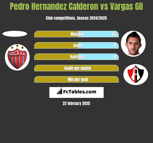 Pedro Hernandez Calderon vs Vargas Gil h2h player stats