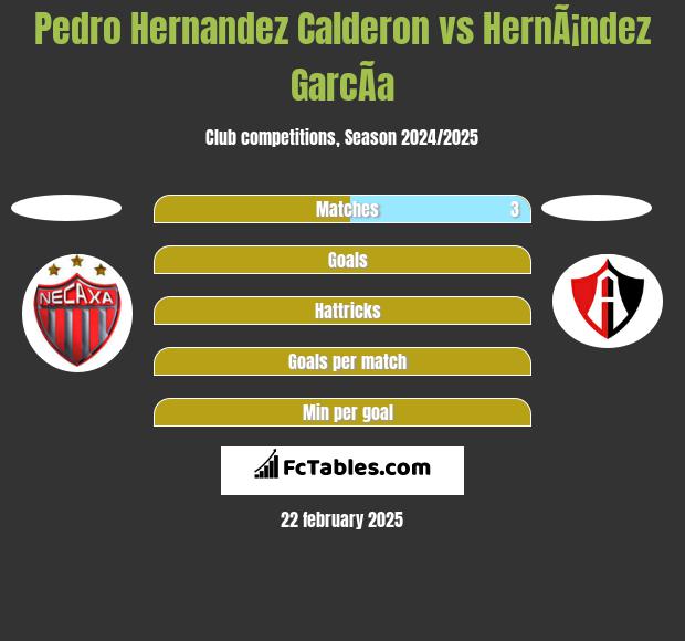 Pedro Hernandez Calderon vs HernÃ¡ndez GarcÃ­a h2h player stats