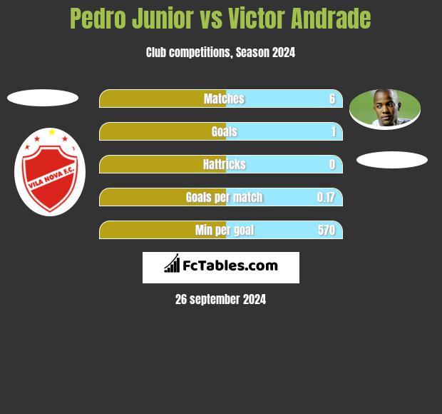 Pedro Junior vs Victor Andrade h2h player stats