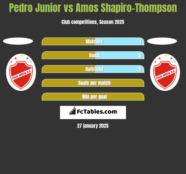 Pedro Junior vs Amos Shapiro-Thompson h2h player stats