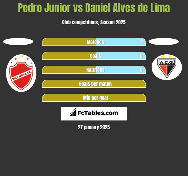 Pedro Junior vs Daniel Alves de Lima h2h player stats