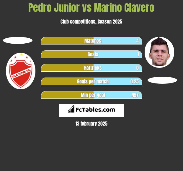 Pedro Junior vs Marino Clavero h2h player stats