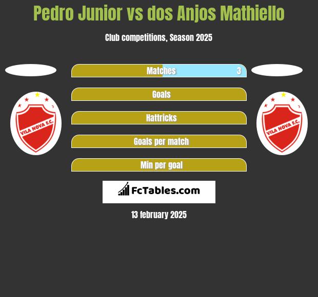 Pedro Junior vs dos Anjos Mathiello h2h player stats