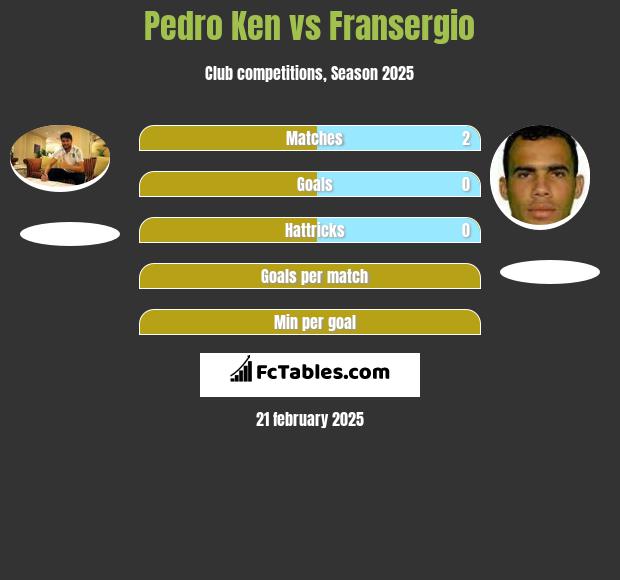 Pedro Ken vs Fransergio h2h player stats