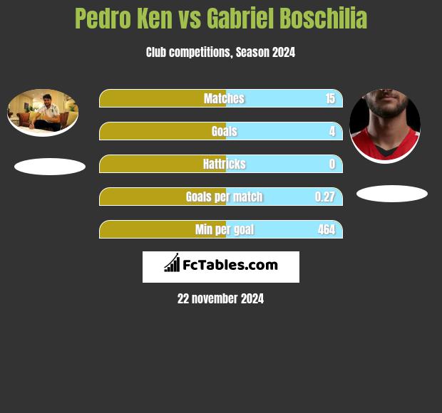 Pedro Ken vs Gabriel Boschilia h2h player stats