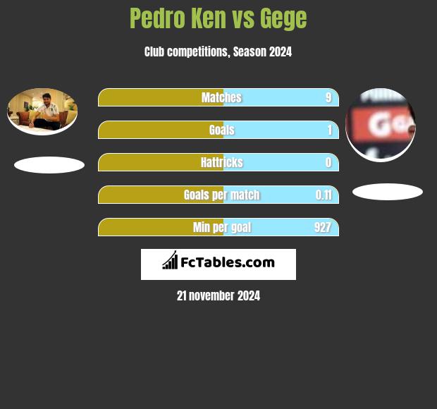 Pedro Ken vs Gege h2h player stats