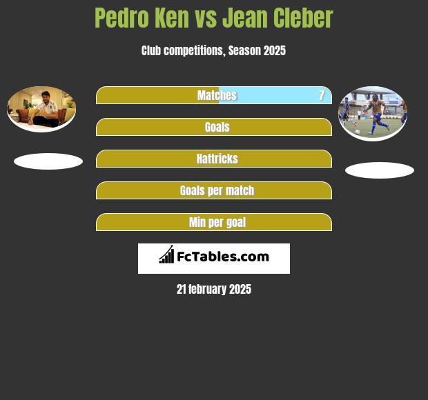 Pedro Ken vs Jean Cleber h2h player stats