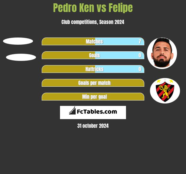 Pedro Ken vs Felipe h2h player stats