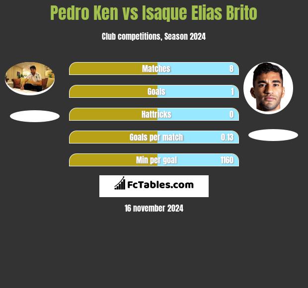 Pedro Ken vs Isaque Elias Brito h2h player stats