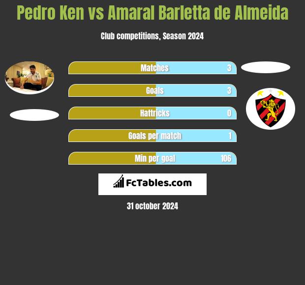 Pedro Ken vs Amaral Barletta de Almeida h2h player stats